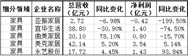 2019年三季度家居负增长名单，家纺、家具、家装成重灾区